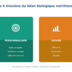 Bilan biologique nutritionnel